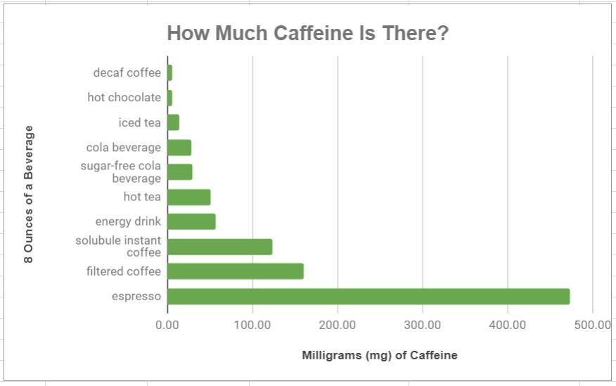 Tea Coffee Caffeine Chart